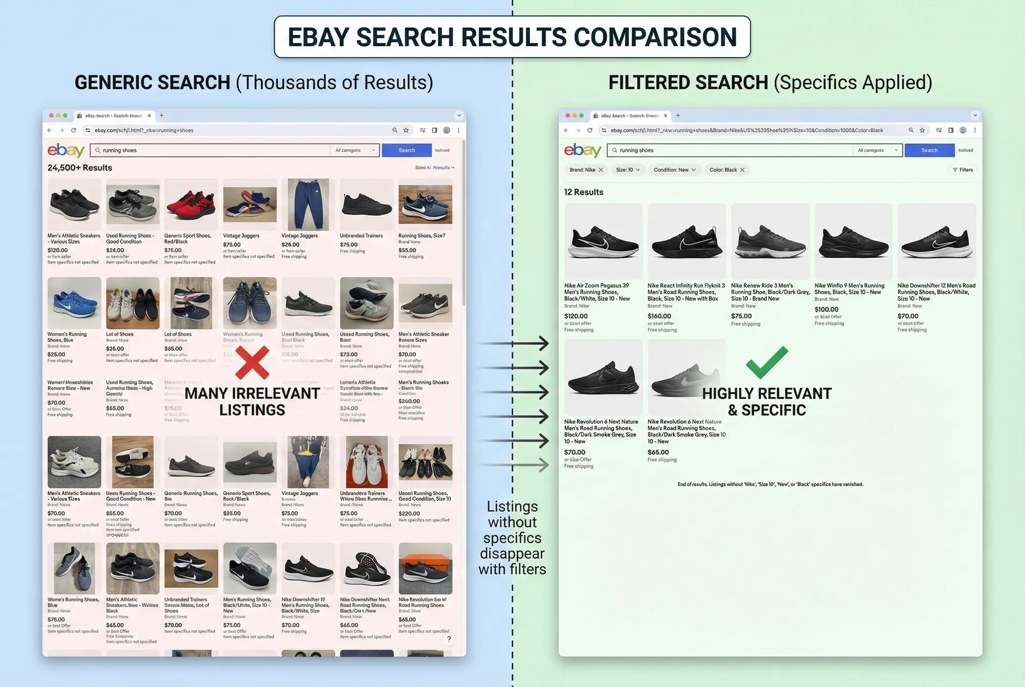 Split-screen comparison showing generic eBay search with thousands of results on left versus filtered search with specific Brand and Size criteria showing only matching listings on right